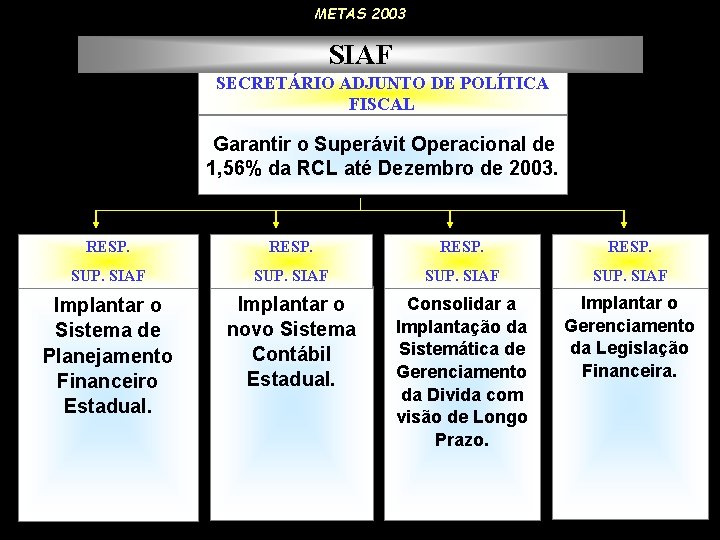 METAS 2003 SIAF SECRETÁRIO ADJUNTO DE POLÍTICA FISCAL Garantir o Superávit Operacional de 1,
