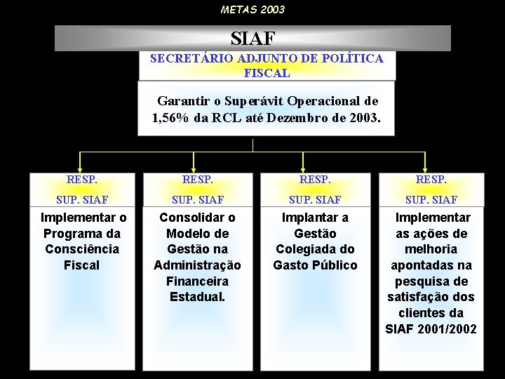 METAS 2003 SIAF SECRETÁRIO ADJUNTO DE POLÍTICA FISCAL Garantir o Superávit Operacional de 1,