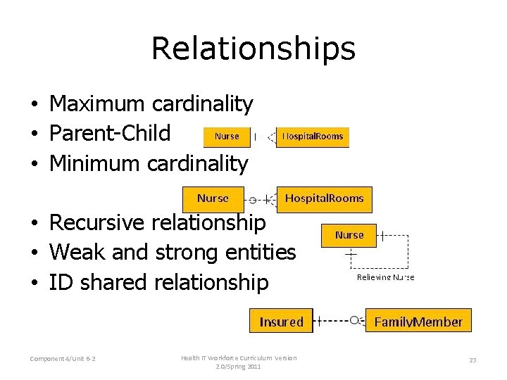Relationships • Maximum cardinality • Parent-Child • Minimum cardinality • Recursive relationship • Weak Relationships • Maximum cardinality • Parent-Child • Minimum cardinality • Recursive relationship • Weak