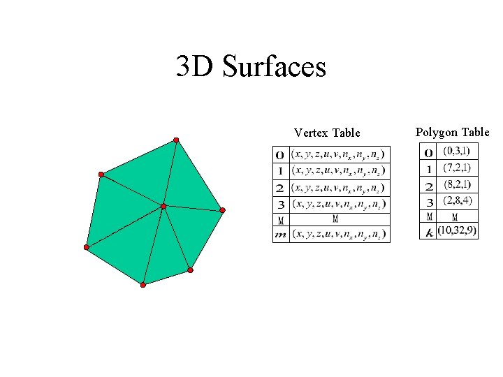 3 D Surfaces Vertex Table Polygon Table 