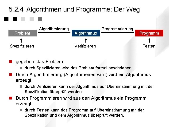 5. 2. 4 Algorithmen und Programme: Der Weg Problem Algorithmierung Spezifizieren Algorithmus Programmierung Verifizieren