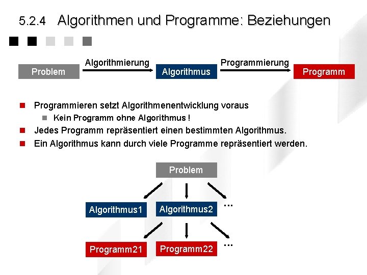 5. 2. 4 Algorithmen und Programme: Beziehungen Problem Algorithmierung Algorithmus Programmierung Programm n Programmieren