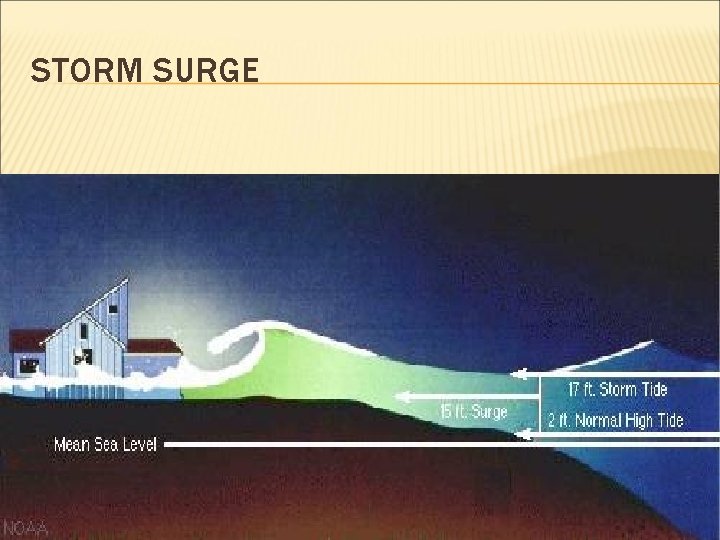 STORM SURGE 