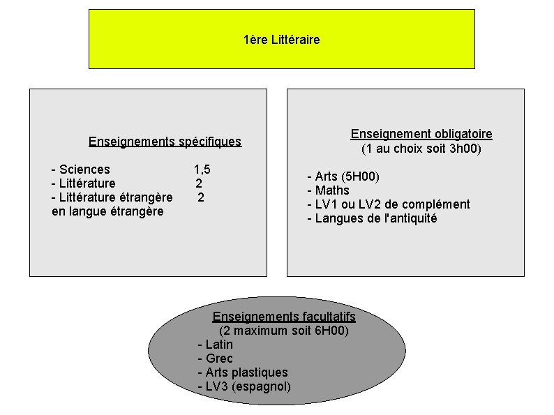 1ère Littéraire Enseignements spécifiques - Sciences - Littérature étrangère en langue étrangère 1, 5