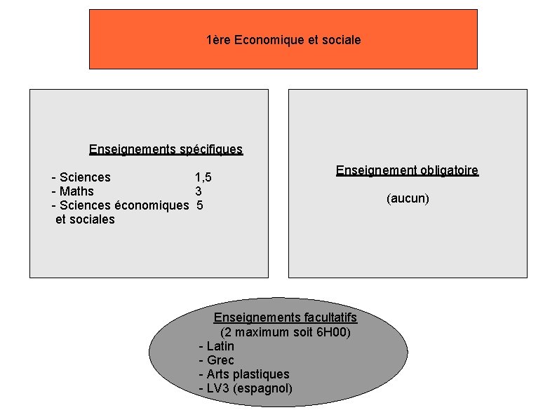 1ère Economique et sociale Enseignements spécifiques - Sciences 1, 5 - Maths 3 -