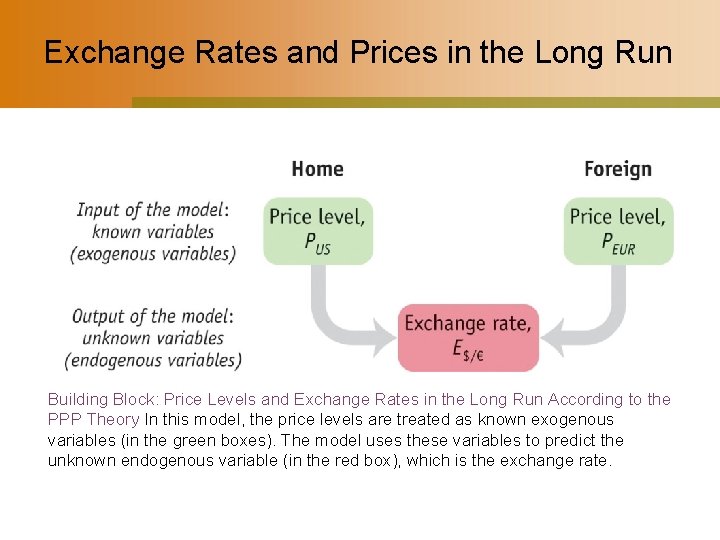 Exchange Rates and Prices in the Long Run Building Block: Price Levels and Exchange