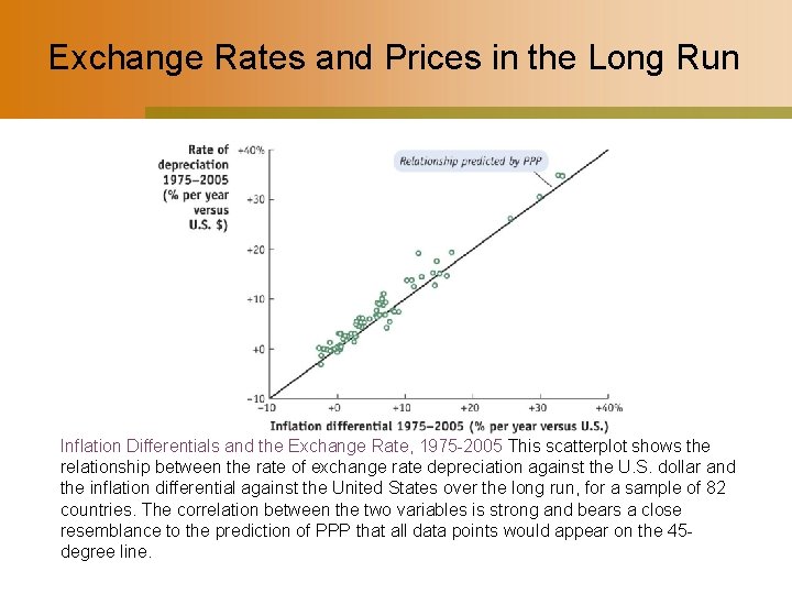 Exchange Rates and Prices in the Long Run Inflation Differentials and the Exchange Rate,