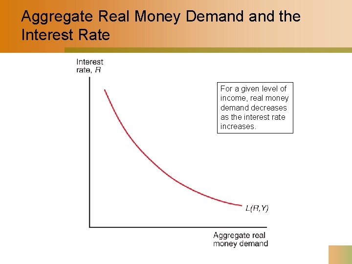 Aggregate Real Money Demand the Interest Rate For a given level of income, real