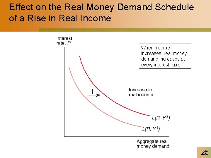 Effect on the Real Money Demand Schedule of a Rise in Real Income When