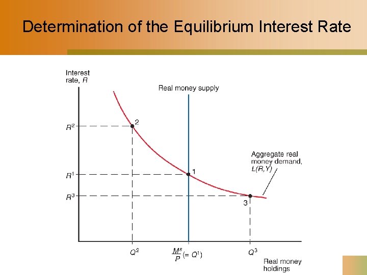 Determination of the Equilibrium Interest Rate 