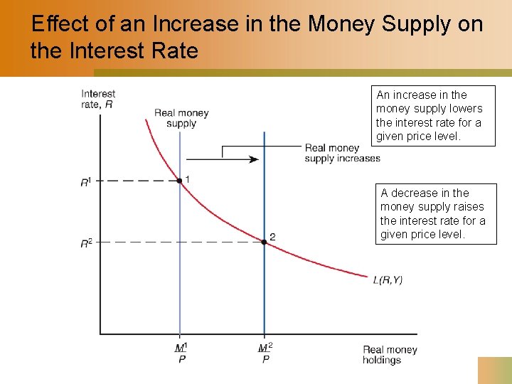 Effect of an Increase in the Money Supply on the Interest Rate An increase