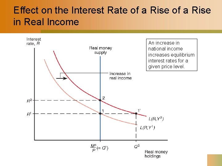 Effect on the Interest Rate of a Rise in Real Income An increase in