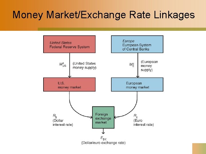 Money Market/Exchange Rate Linkages 