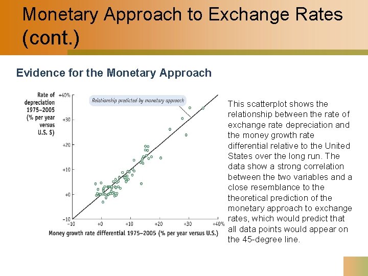 Monetary Approach to Exchange Rates (cont. ) Evidence for the Monetary Approach This scatterplot