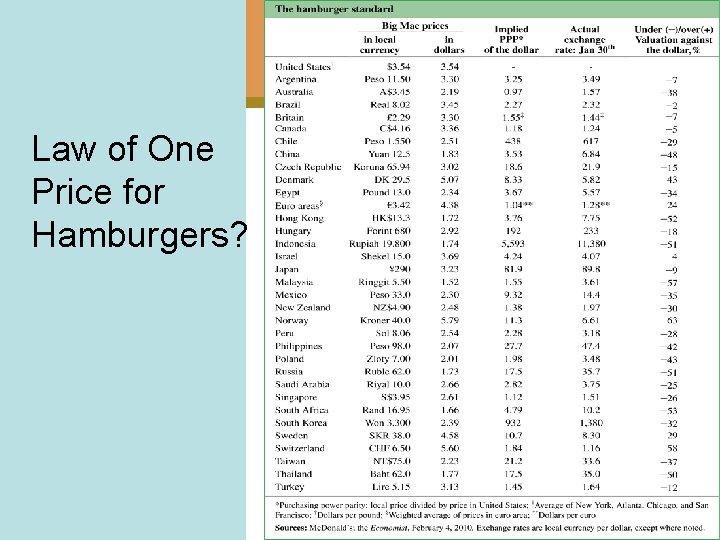 Law of One Price for Hamburgers? 