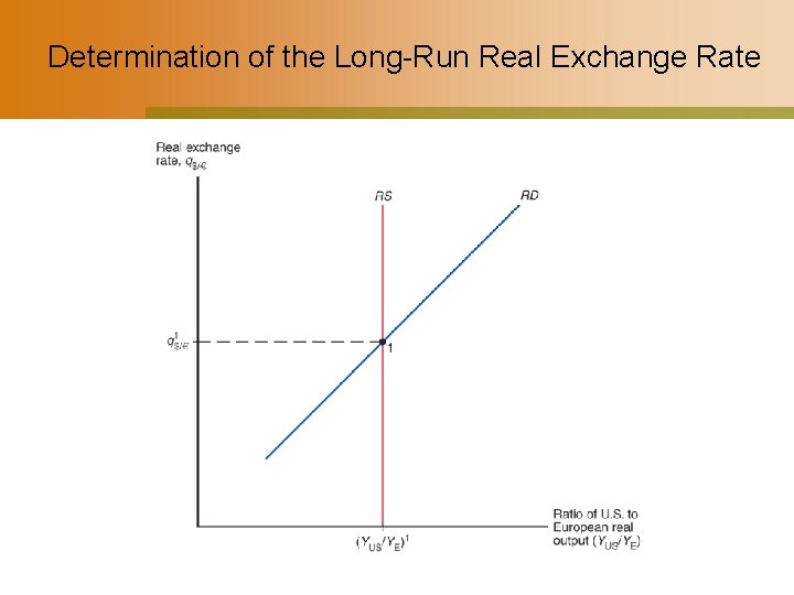 Determination of the Long-Run Real Exchange Rate 