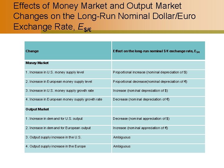 Effects of Money Market and Output Market Changes on the Long-Run Nominal Dollar/Euro Exchange