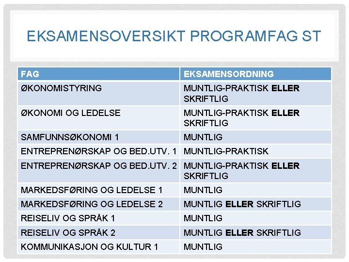 EKSAMENSOVERSIKT PROGRAMFAG ST FAG EKSAMENSORDNING ØKONOMISTYRING MUNTLIG-PRAKTISK ELLER SKRIFTLIG ØKONOMI OG LEDELSE MUNTLIG-PRAKTISK ELLER