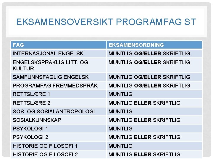 EKSAMENSOVERSIKT PROGRAMFAG ST FAG EKSAMENSORDNING INTERNASJONAL ENGELSK MUNTLIG OG/ELLER SKRIFTLIG ENGELSKSPRÅKLIG LITT. OG KULTUR