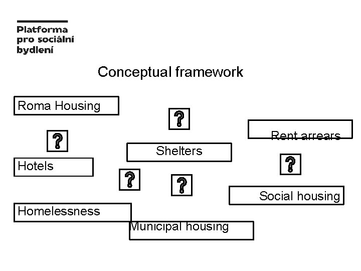 Conceptual framework Roma Housing Rent arrears Shelters Hotels Social housing Homelessness Municipal housing 