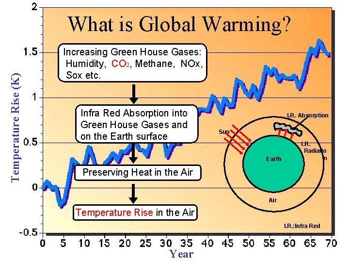 Temperature Rise (K) What is Global Warming? Increasing Green House Gases: Humidity, CO 2,