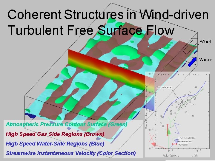 Coherent Structures in Wind-driven Turbulent Free Surface Flow Wind Water Atmospheric Pressure Contour Surface