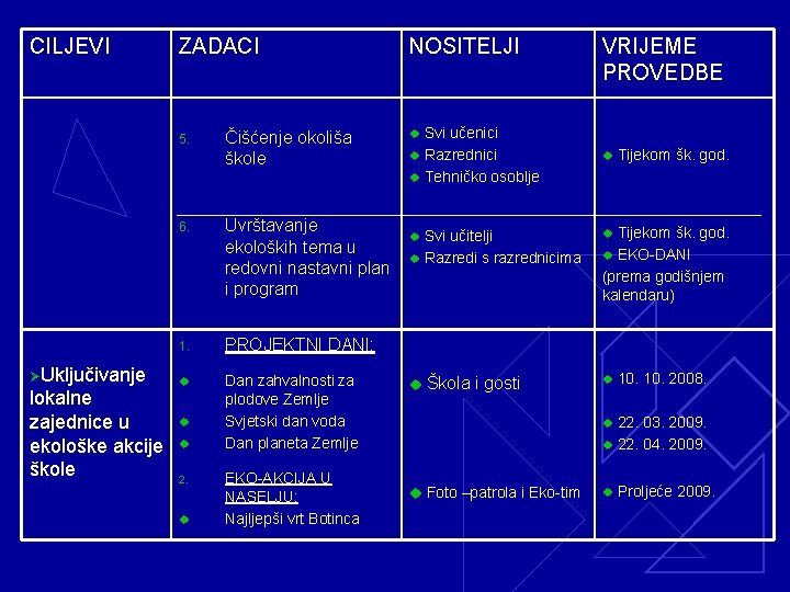 CILJEVI ZADACI 5. ØUključivanje lokalne zajednice u ekološke akcije škole Čišćenje okoliša škole 6.