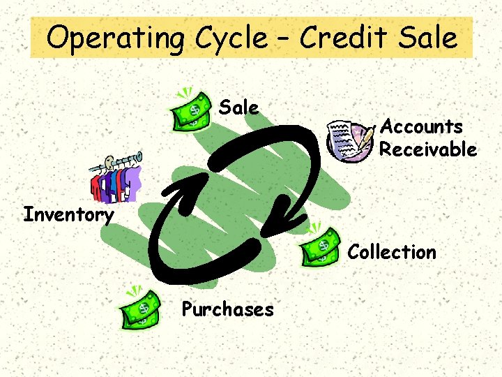 Operating Cycle – Credit Sale Accounts Receivable Inventory Collection Purchases 