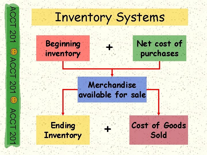 ACCT 201 Inventory Systems ACCT 201 Beginning inventory + Net cost of purchases Merchandise