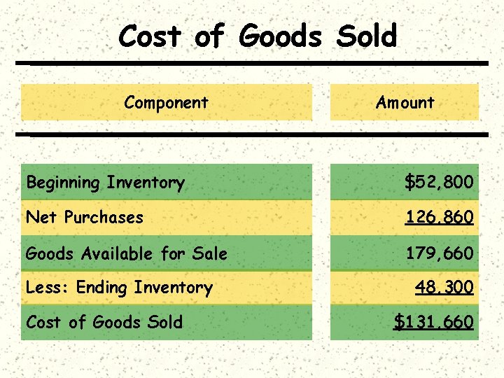 Cost of Goods Sold Component Amount Beginning Inventory $52, 800 Net Purchases 126, 860