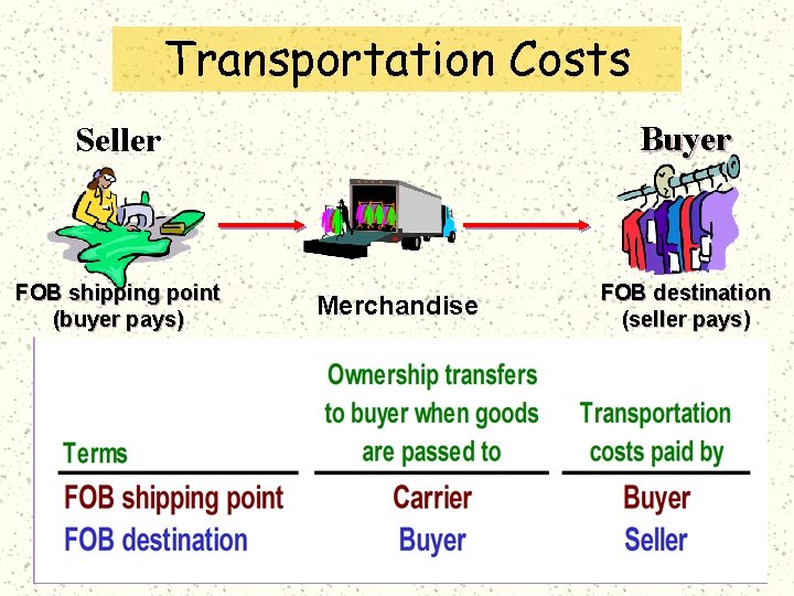 Transportation Costs Buyer Seller FOB shipping point (buyer pays) Merchandise FOB destination (seller pays)