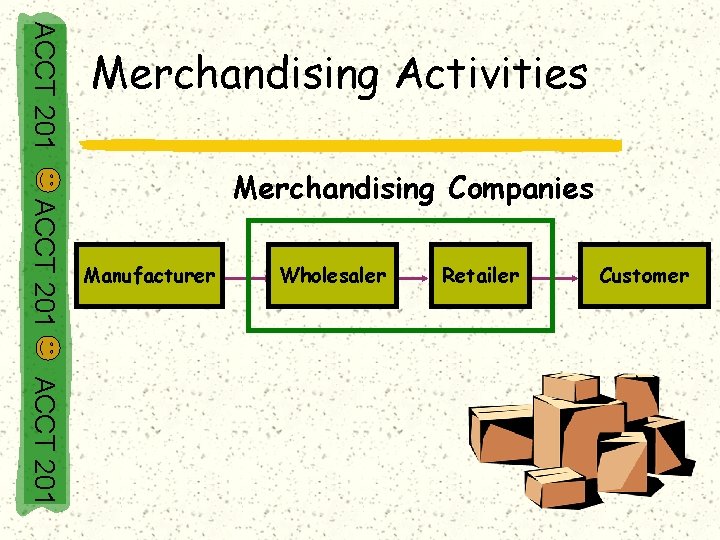 ACCT 201 Merchandising Activities ACCT 201 Merchandising Companies Manufacturer Wholesaler Retailer Customer ACCT 201