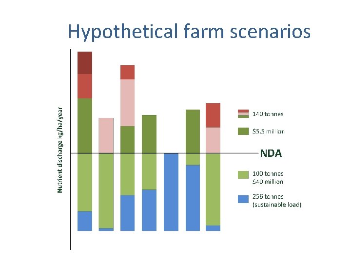 Hypothetical farm scenarios 