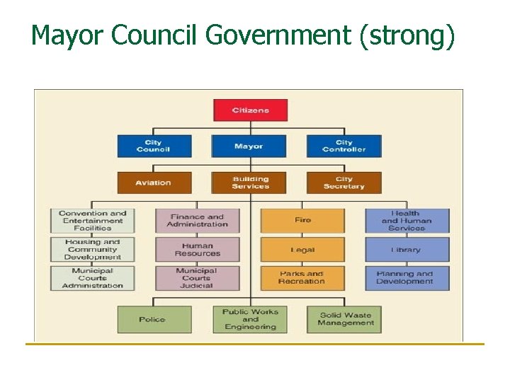 Mayor Council Government (strong) 
