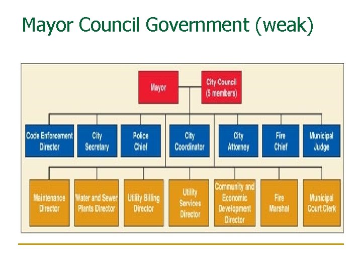 Mayor Council Government (weak) 