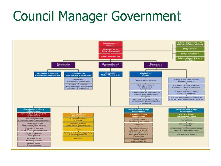 Council Manager Government 