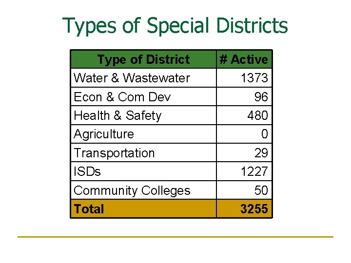 Types of Special Districts Type of District Water & Wastewater Econ & Com Dev