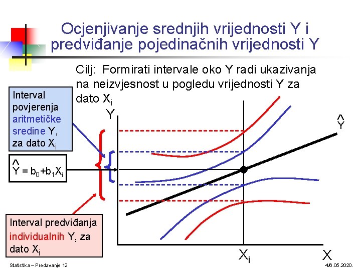Ocjenjivanje srednjih vrijednosti Y i predviđanje pojedinačnih vrijednosti Y Interval povjerenja aritmetičke sredine Y, Ocjenjivanje srednjih vrijednosti Y i predviđanje pojedinačnih vrijednosti Y Interval povjerenja aritmetičke sredine Y,