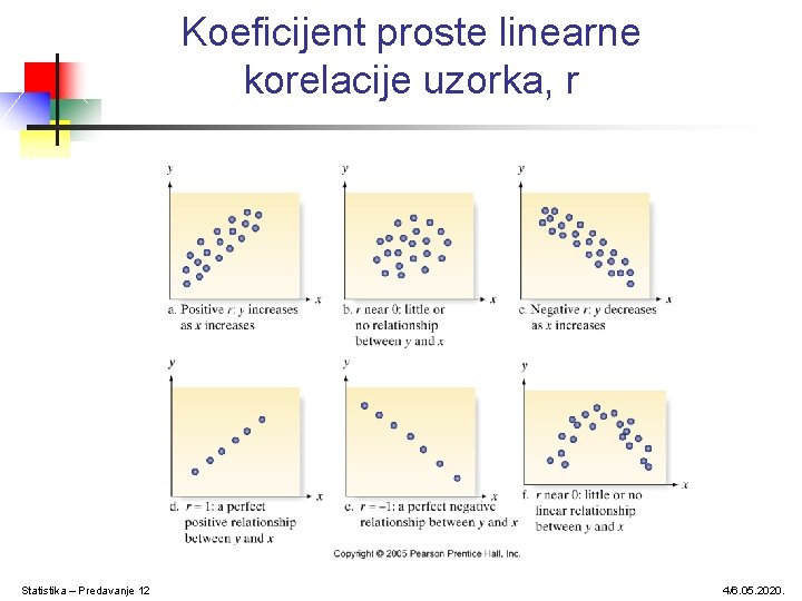 Koeficijent proste linearne korelacije uzorka, r Statistika – Predavanje 12 4/6. 05. 2020. Koeficijent proste linearne korelacije uzorka, r Statistika – Predavanje 12 4/6. 05. 2020.