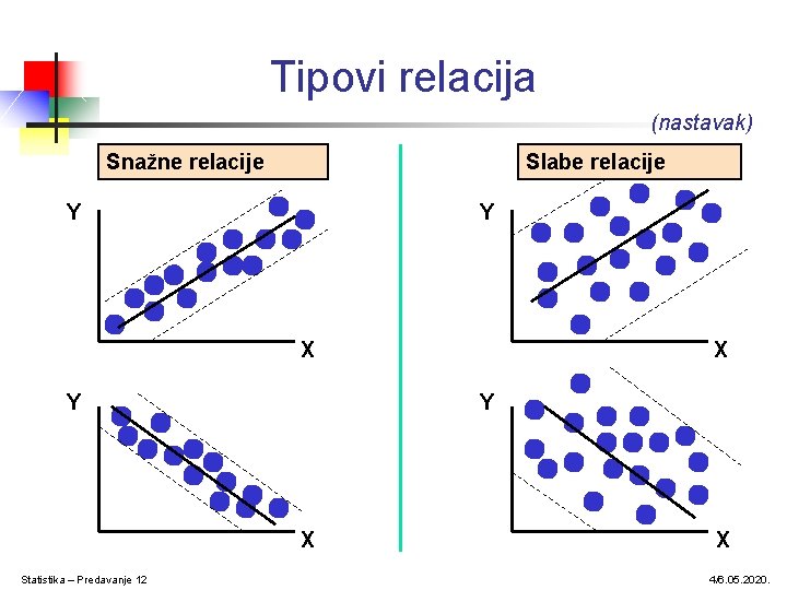 Tipovi relacija (nastavak) Snažne relacije Slabe relacije Y Y X Statistika – Predavanje 12 Tipovi relacija (nastavak) Snažne relacije Slabe relacije Y Y X Statistika – Predavanje 12