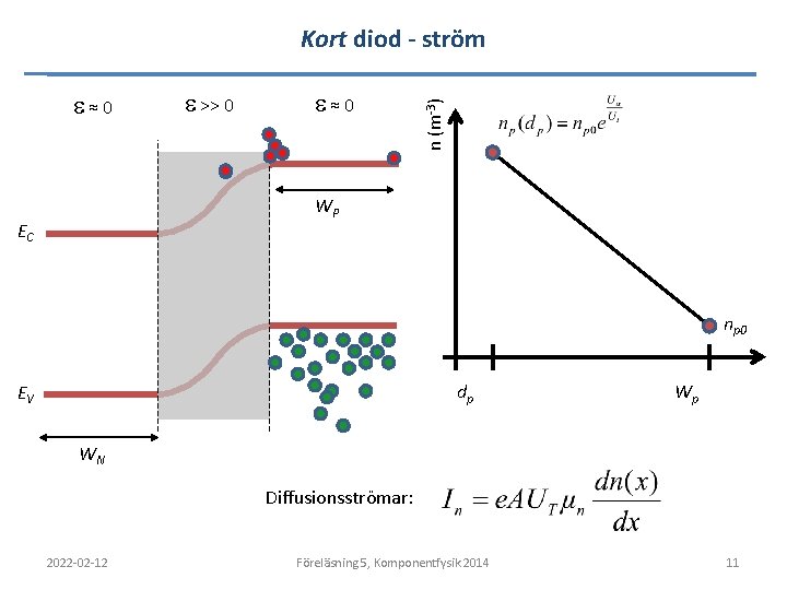 e≈0 e >> 0 e≈0 n (m-3) Kort diod - ström WP EC np