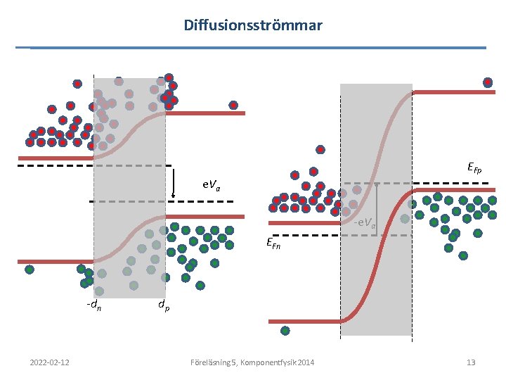 Diffusionsströmmar EFp e. Va -e. Va EFn -dn 2022 -02 -12 dp Föreläsning 5,