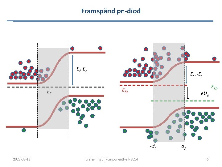 Framspänd pn-diod EF-Ec EF EFn-Ec EFn e. Ua -dn 2022 -02 -12 Föreläsning 5,