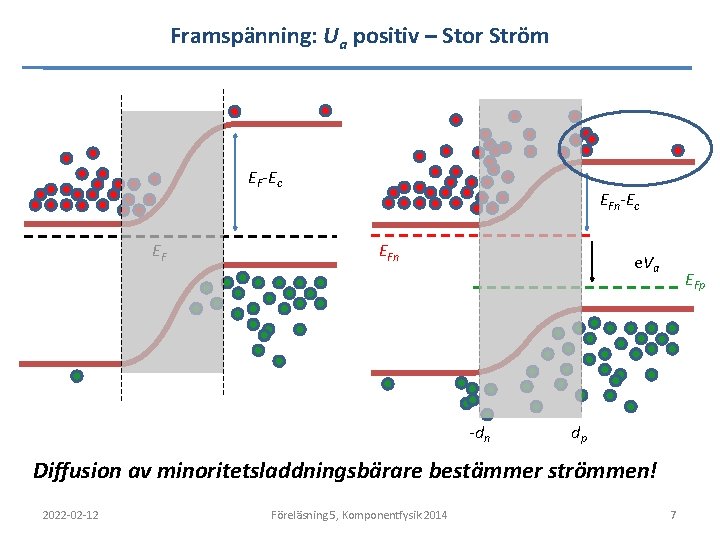 Framspänning: Ua positiv – Stor Ström EF-Ec EF EFn-Ec EFn e. Va -dn EFp