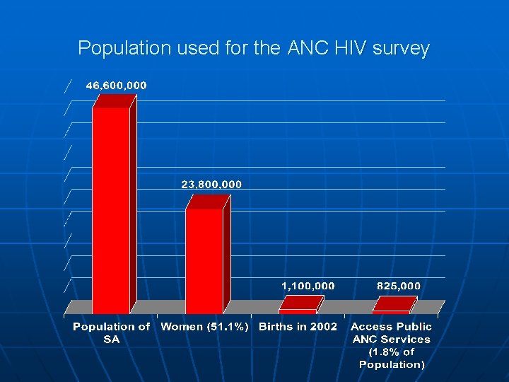 Population used for the ANC HIV survey 