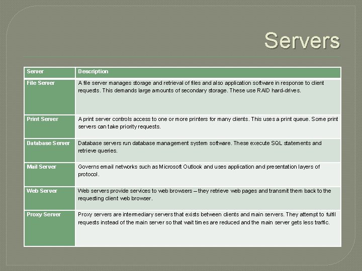 Servers Server Description File Server A file server manages storage and retrieval of files