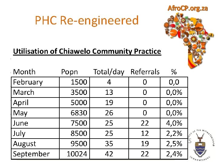 PHC Re-engineered Afro. CP. org. za Utilisation • • • Simple clinic – basics!