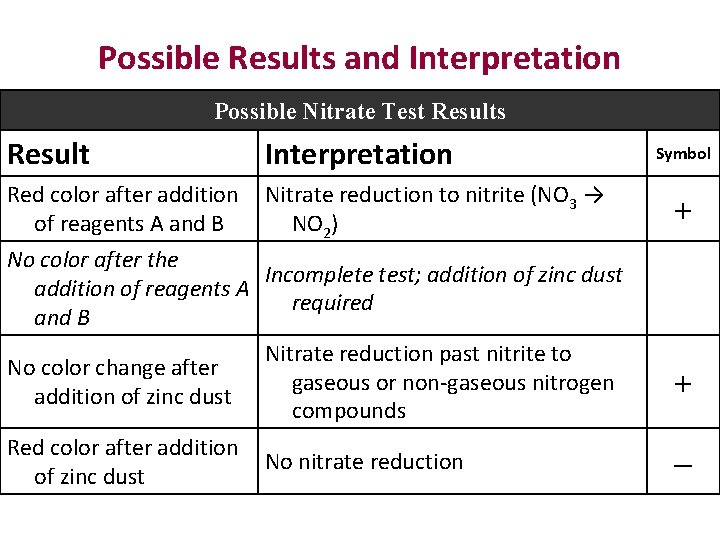 Possible Results and Interpretation Possible Nitrate Test Results Result Interpretation Red color after addition