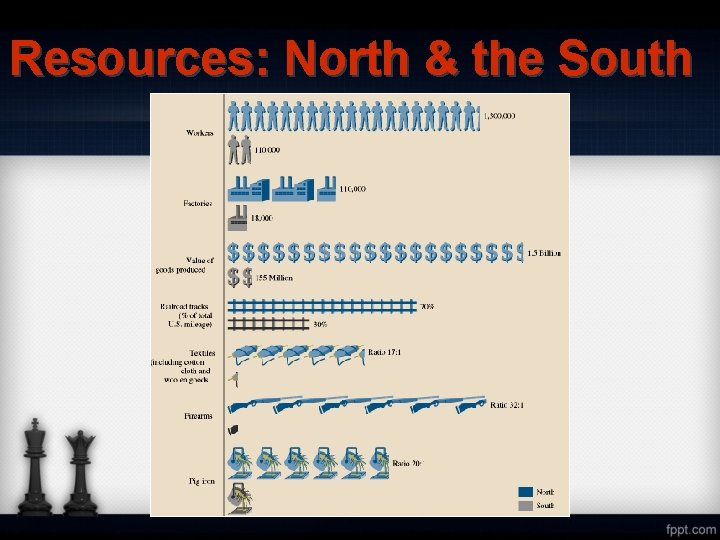 Resources: North & the South 