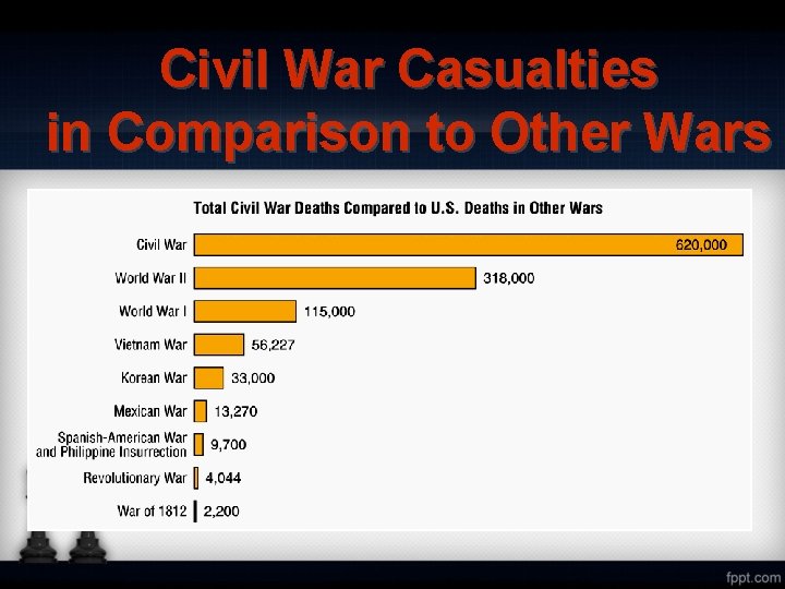 Civil War Casualties in Comparison to Other Wars 